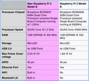 raspberry pi 3 b vs raspberry pi 2 b