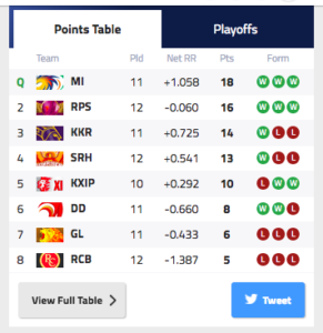 IPL team ranking