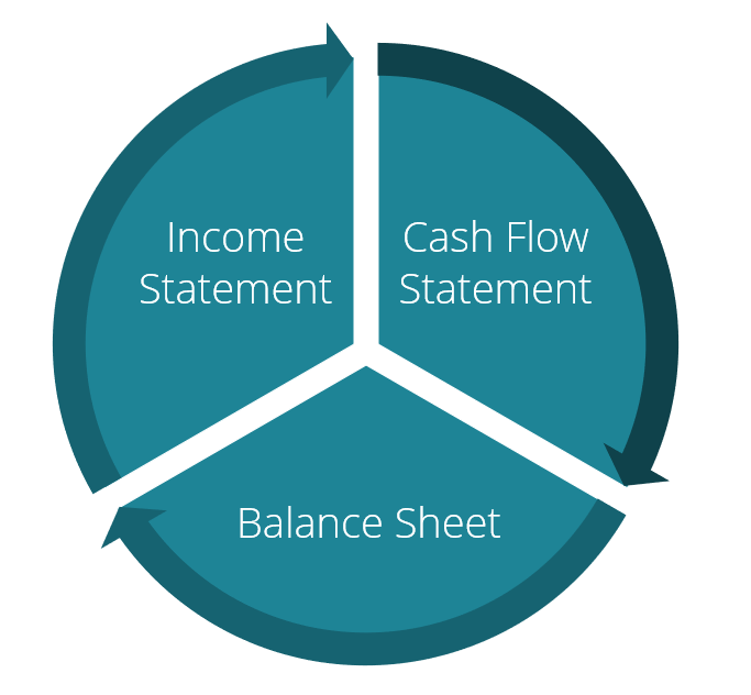 How The 3 Financial Statements Of A Business Are Interdependent & Interconnected